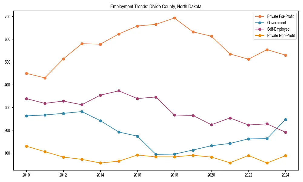 Long-term employment trends in 
