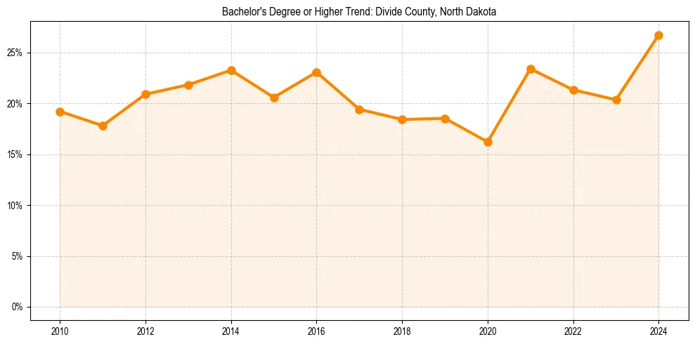 Trend chart showing bachelor degree growth in 