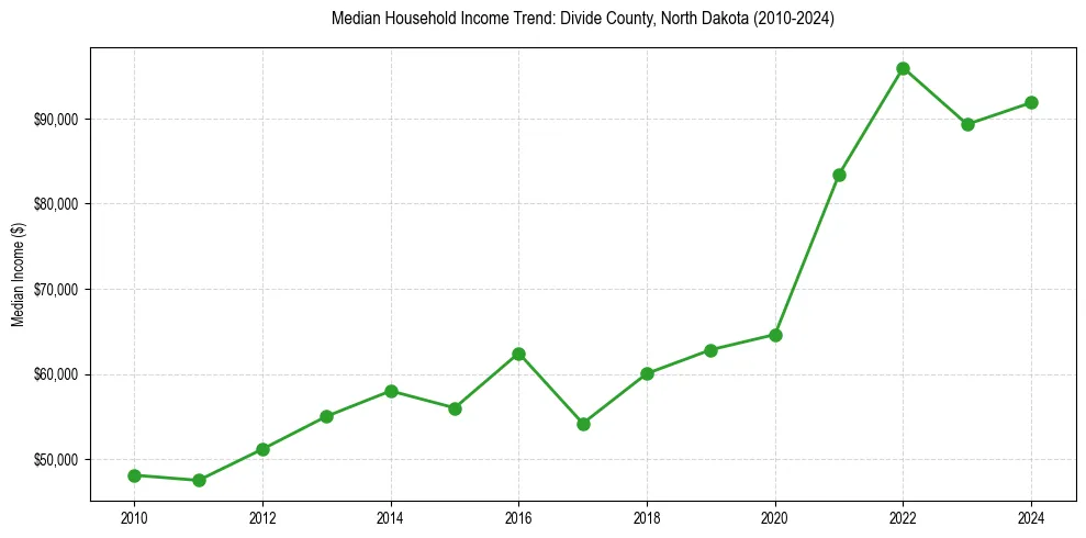 Income trend for 