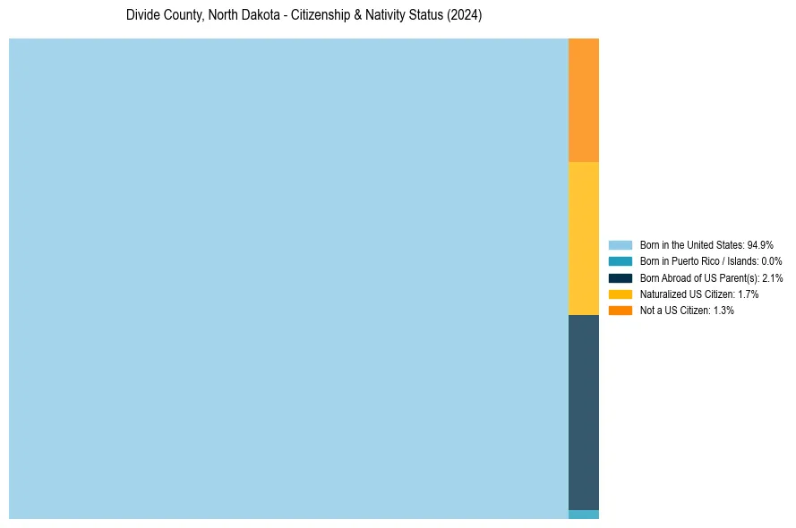Nativity Treemap for 