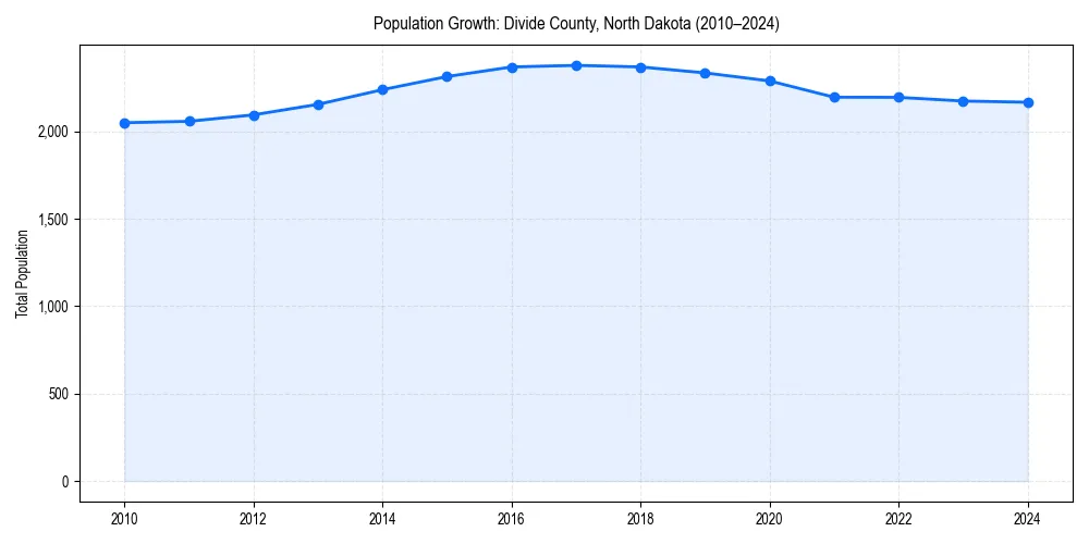 Population trends in 