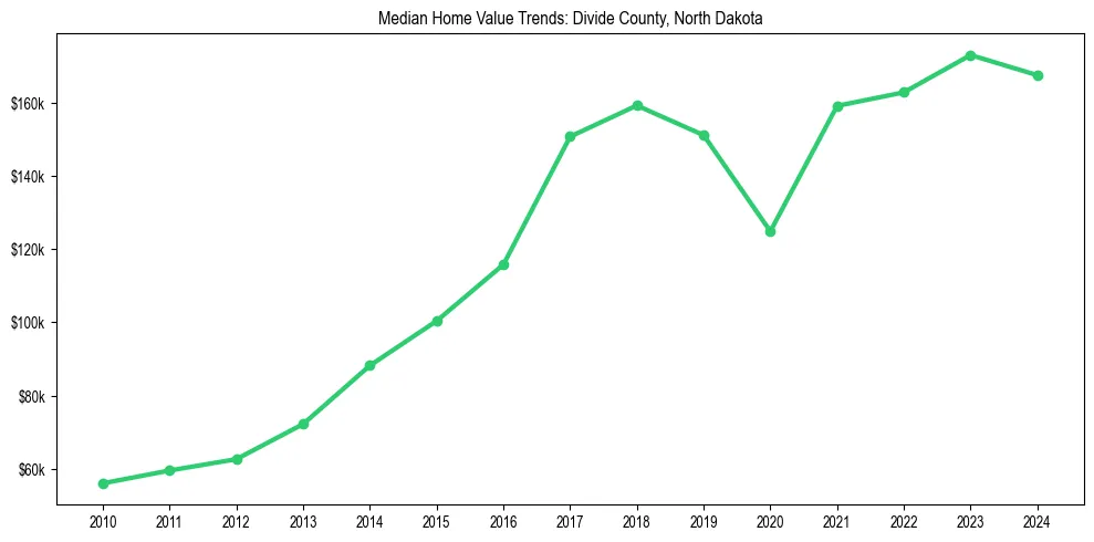 Median property value trends in 