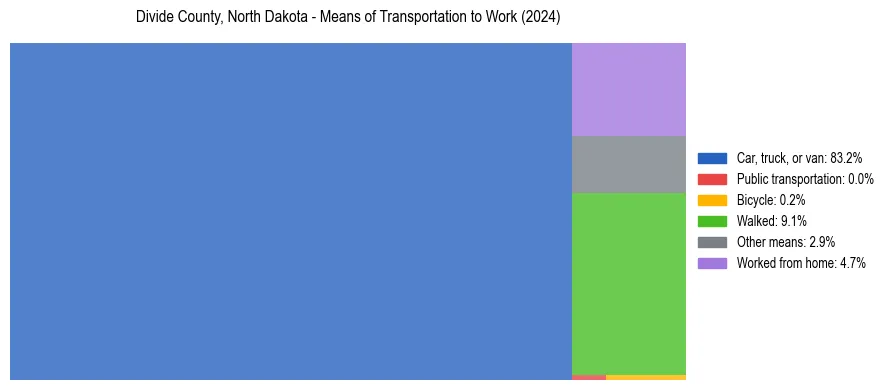 Commute modes in Divide County, North Dakota