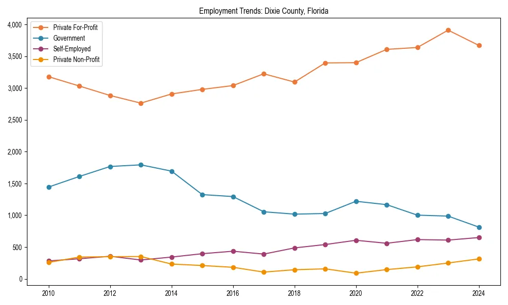 Long-term employment trends in 