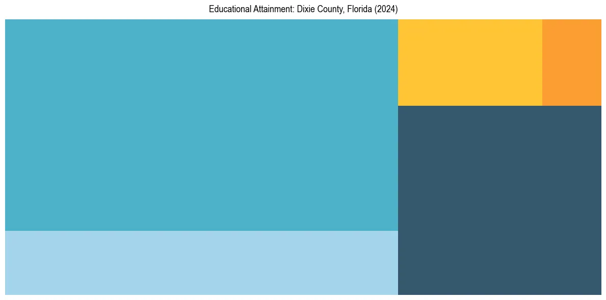 Education Treemap for  in 2024