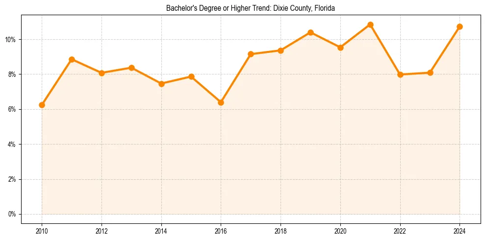 Trend chart showing bachelor degree growth in 