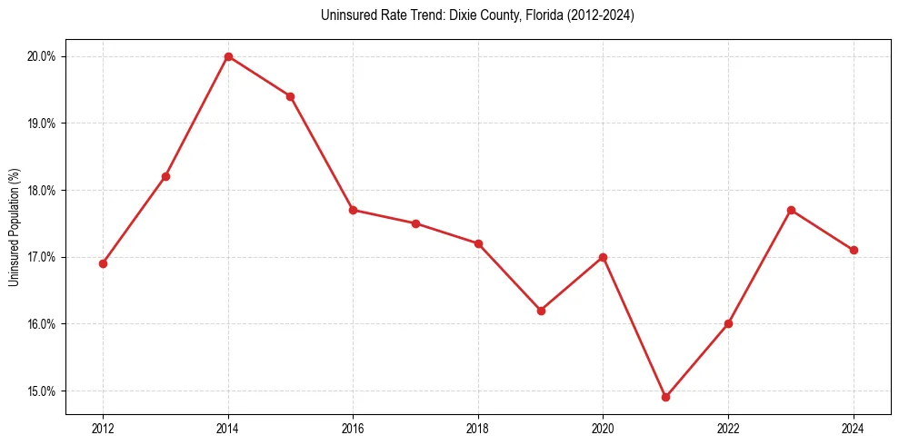 Uninsured trend chart for Dixie County, Florida