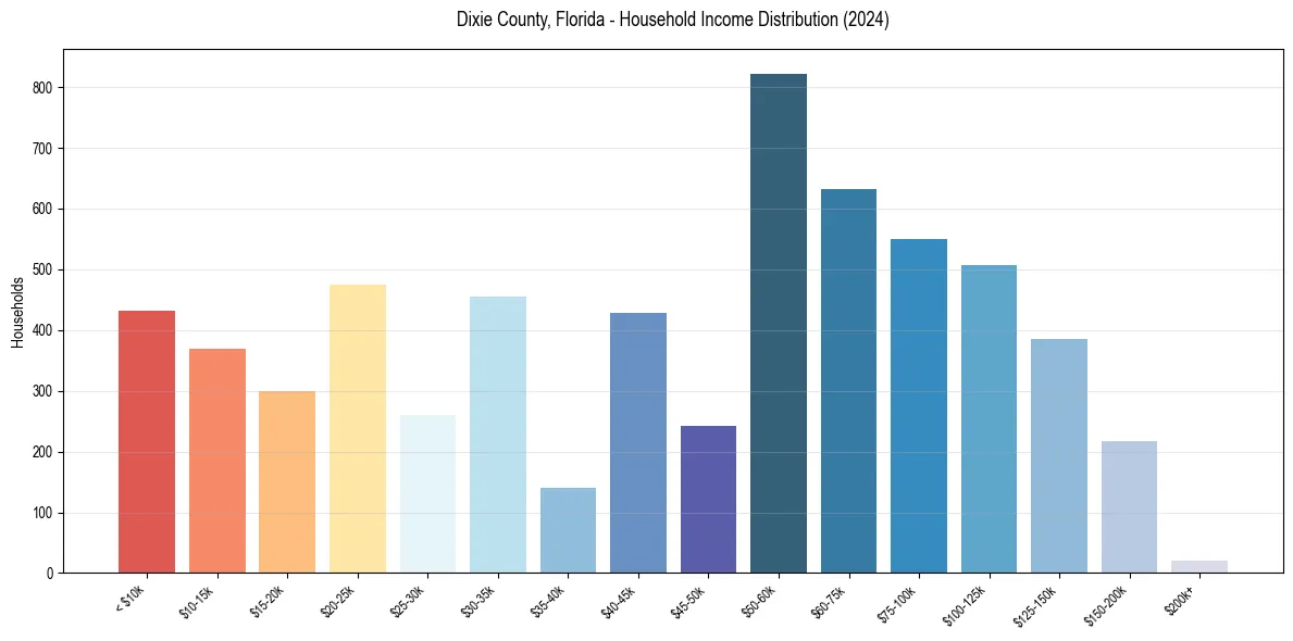 Income Distribution for 