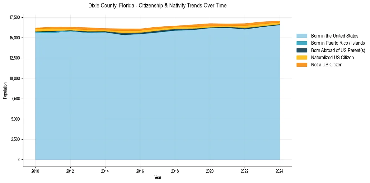 Historical nativity trends for 