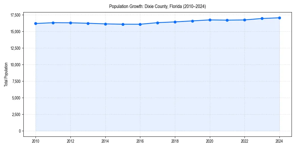 Population trends in 