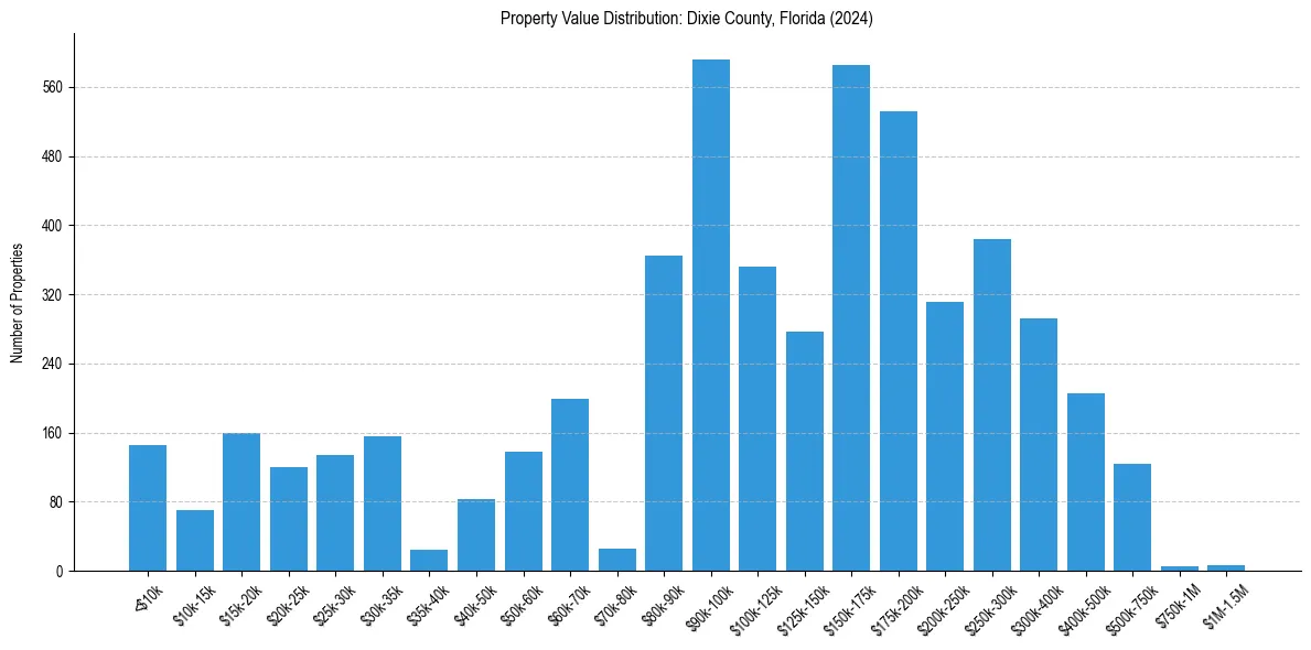 Value Distribution for 