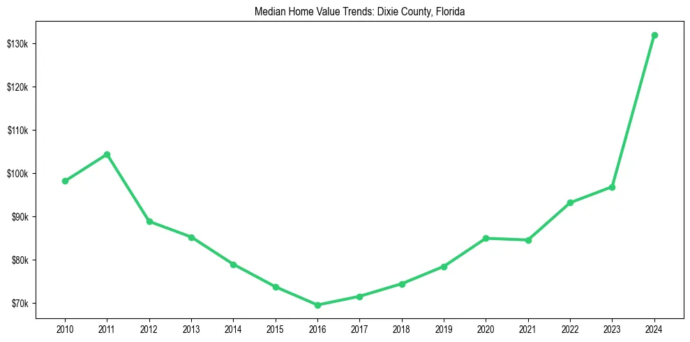 Median property value trends in 