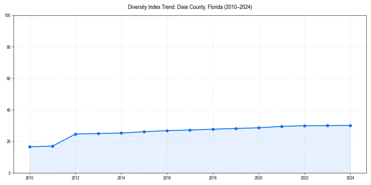 Line chart showing diversity index trends for 