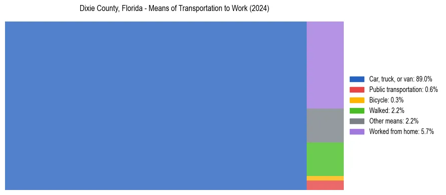 Commute modes in Dixie County, Florida