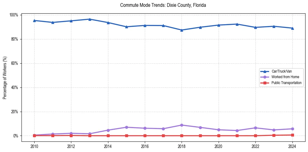 Transportation trends in Dixie County, Florida