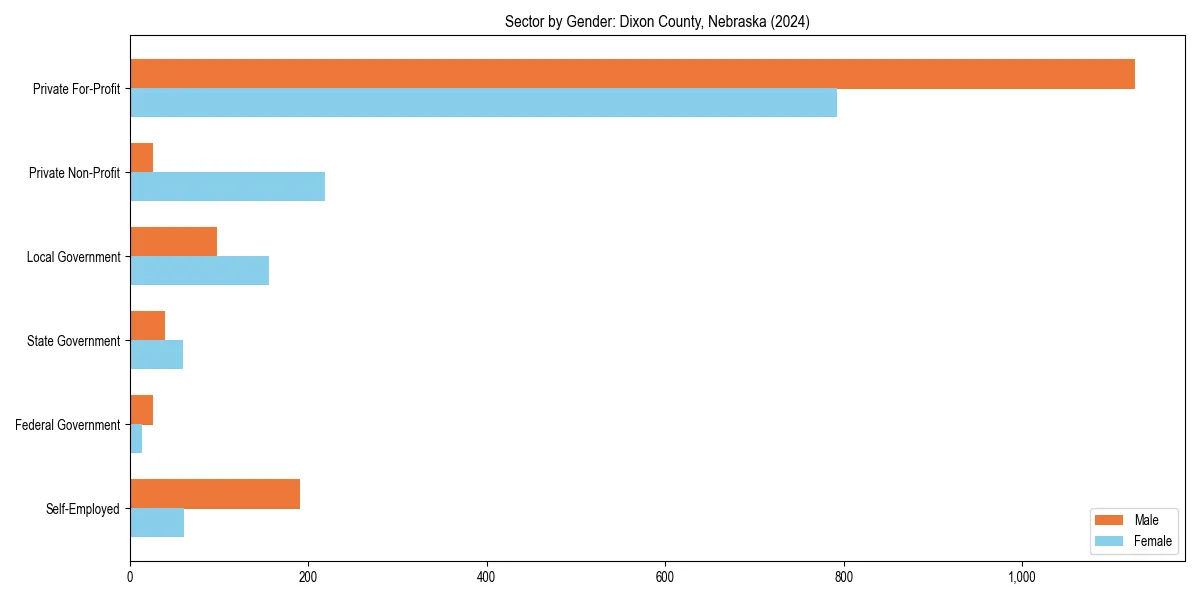 Employment sector breakdown by gender in 