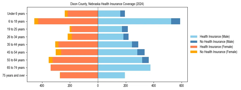 Health insurance pyramid for Dixon County, Nebraska