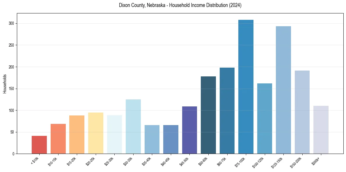 Income Distribution for 