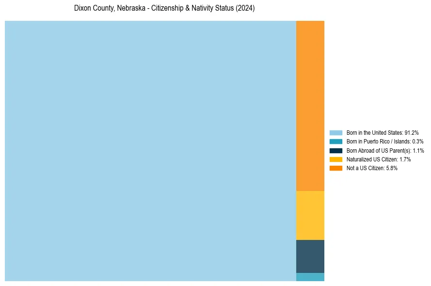 Nativity Treemap for 