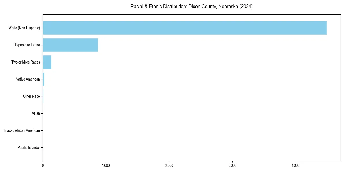 Bar chart showing racial distribution in  for 2024