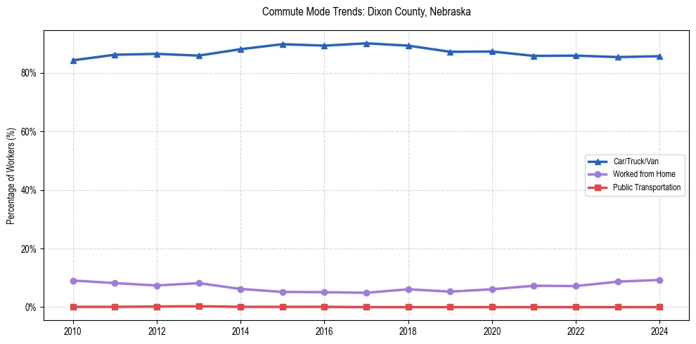 Transportation trends in Dixon County, Nebraska