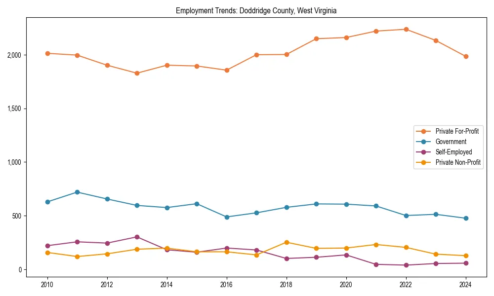 Long-term employment trends in 