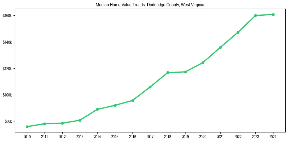 Median property value trends in 