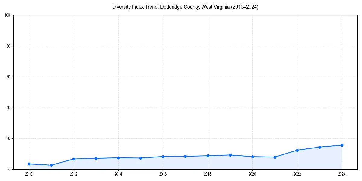 Line chart showing diversity index trends for 