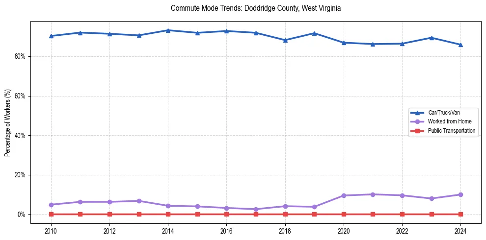 Transportation trends in Doddridge County, West Virginia