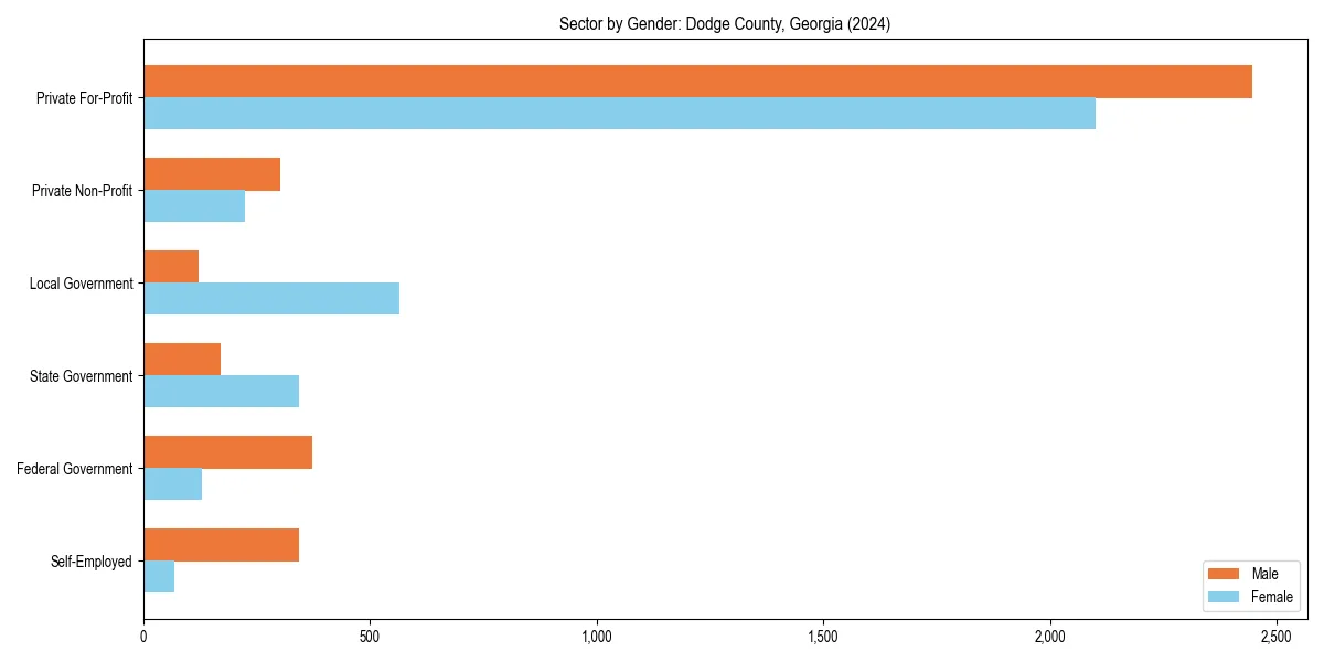 Employment sector breakdown by gender in 