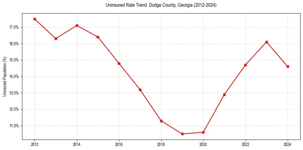 Uninsured trend chart for Dodge County, Georgia