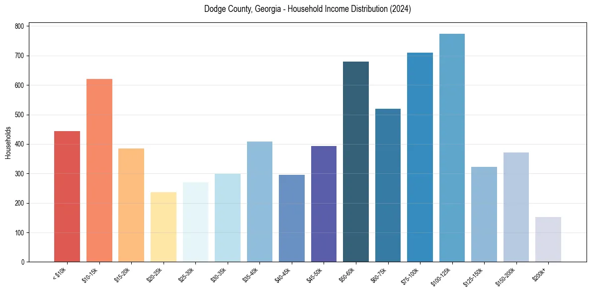 Income Distribution for 