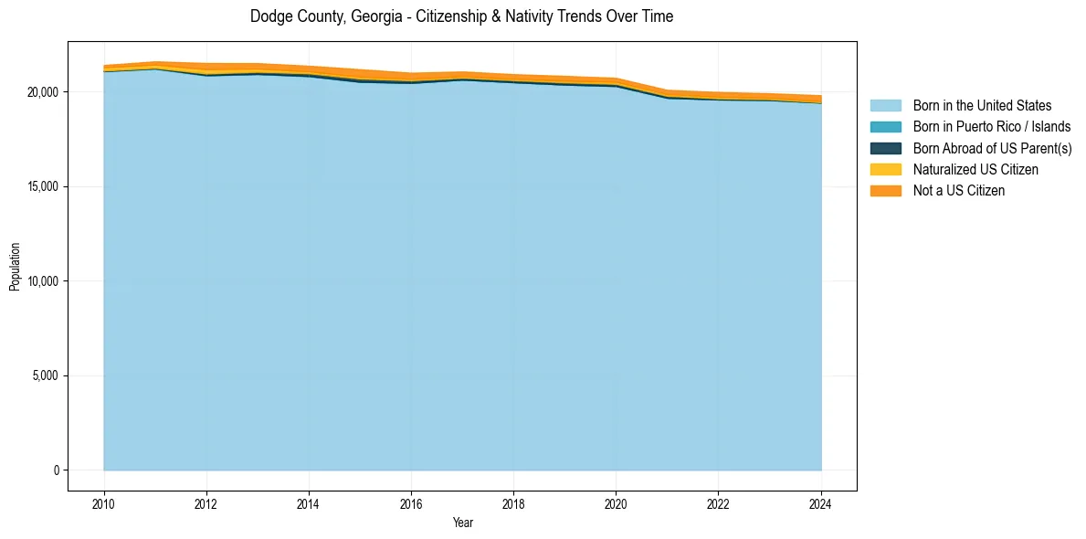 Historical nativity trends for 
