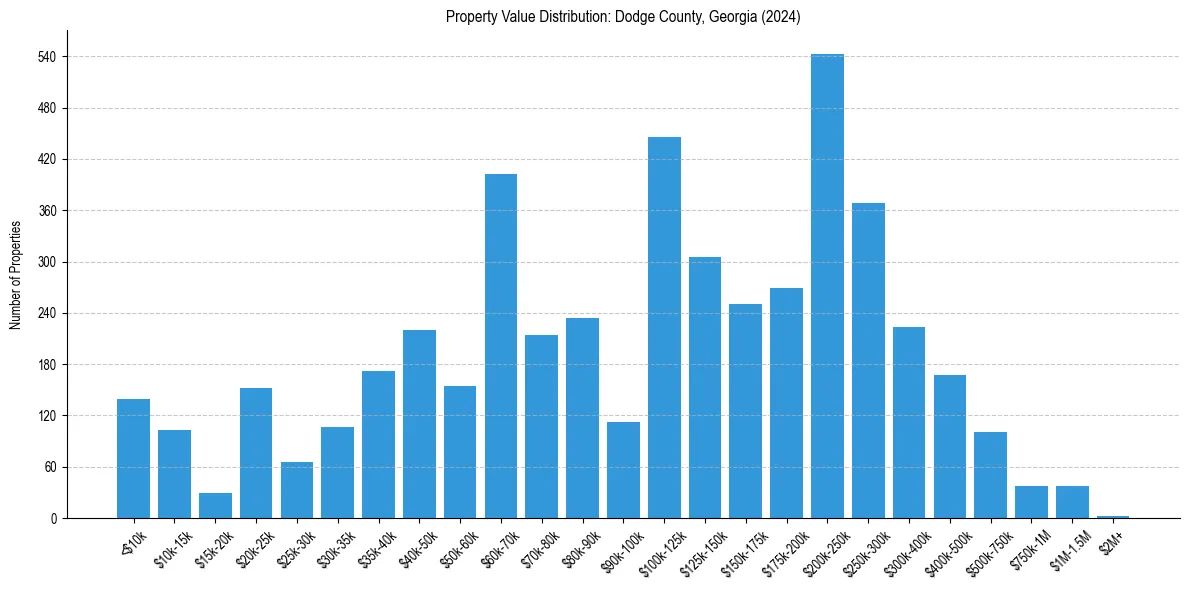 Value Distribution for 