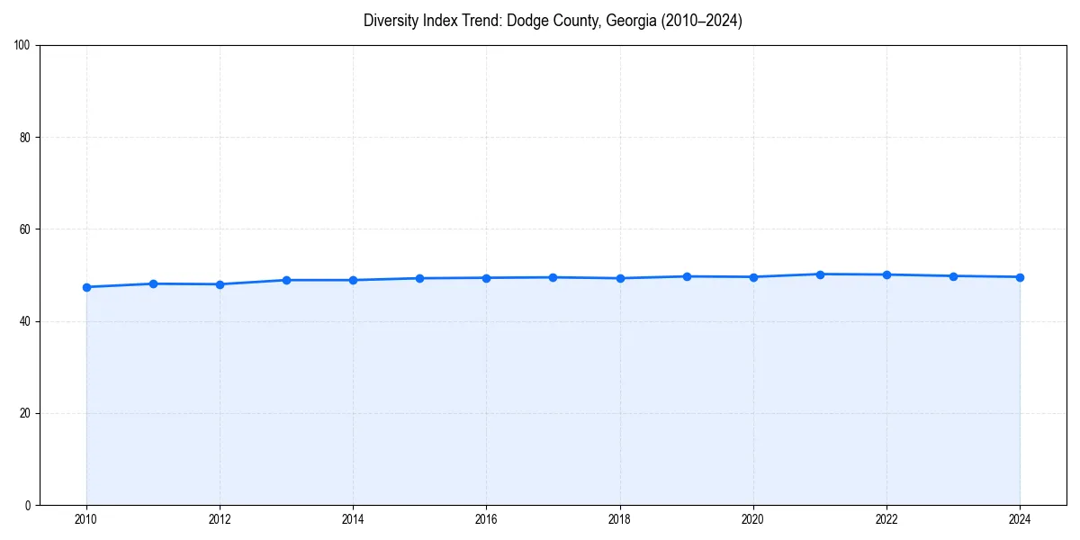 Line chart showing diversity index trends for 