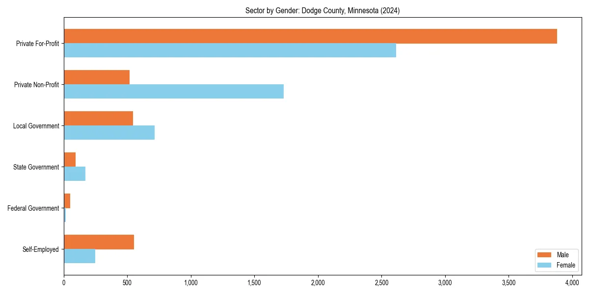 Employment sector breakdown by gender in 