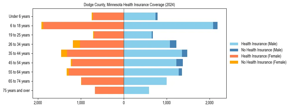 Health insurance pyramid for Dodge County, Minnesota