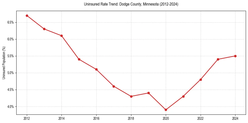 Uninsured trend chart for Dodge County, Minnesota
