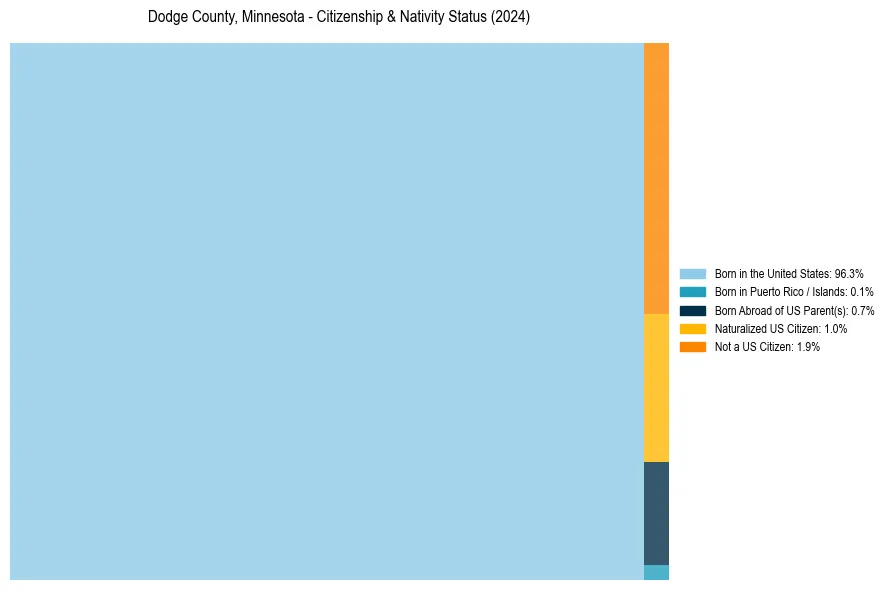 Nativity Treemap for 