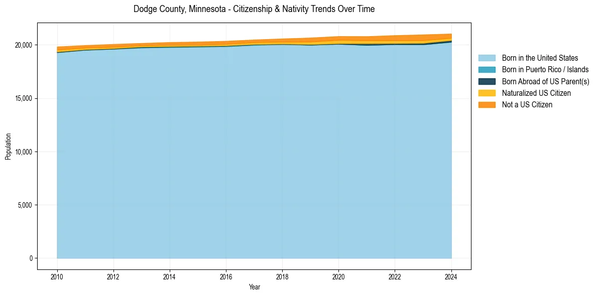 Historical nativity trends for 
