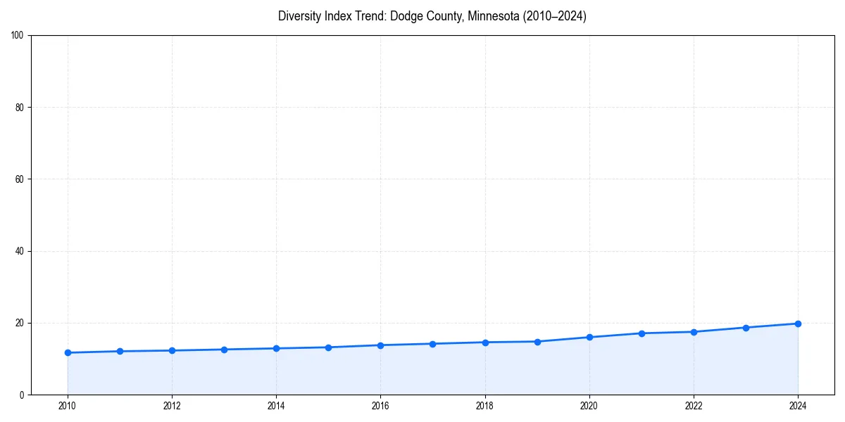 Line chart showing diversity index trends for 