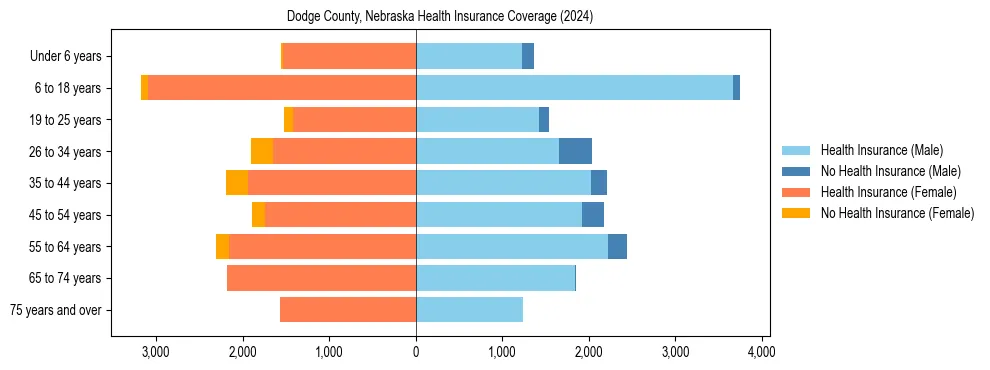 Health insurance pyramid for Dodge County, Nebraska
