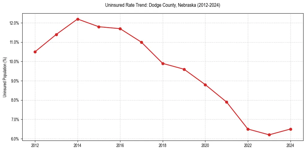 Uninsured trend chart for Dodge County, Nebraska