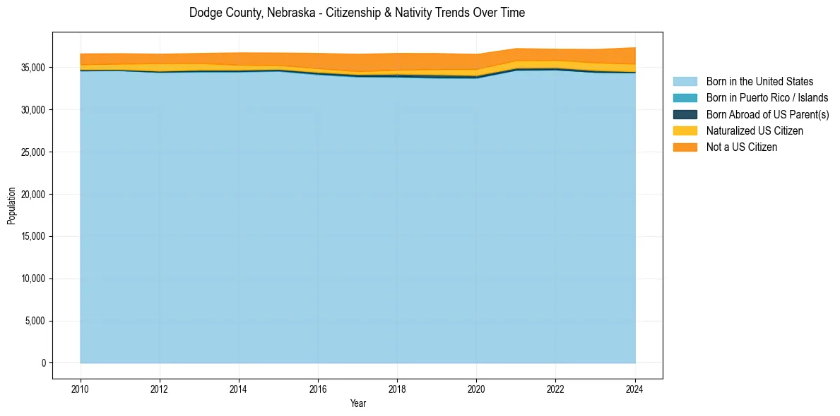 Historical nativity trends for 