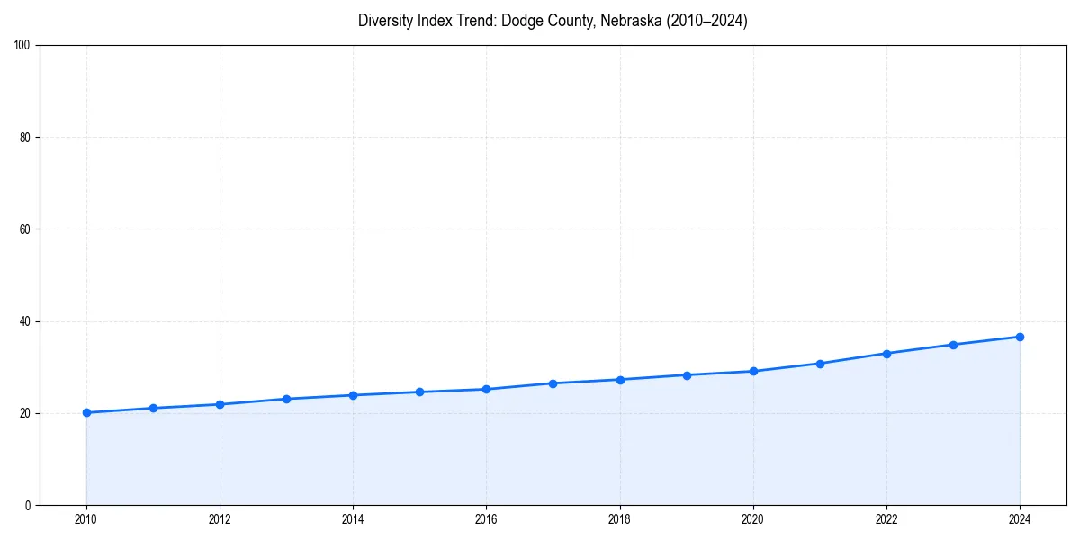 Line chart showing diversity index trends for 