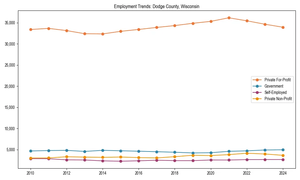 Long-term employment trends in 