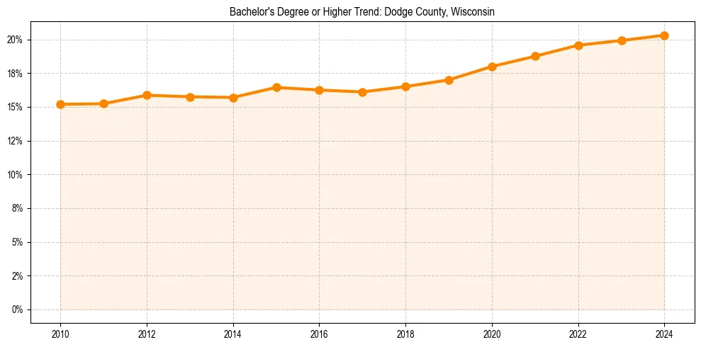 Trend chart showing bachelor degree growth in 
