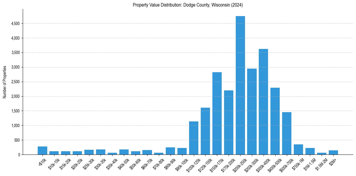 Value Distribution for 