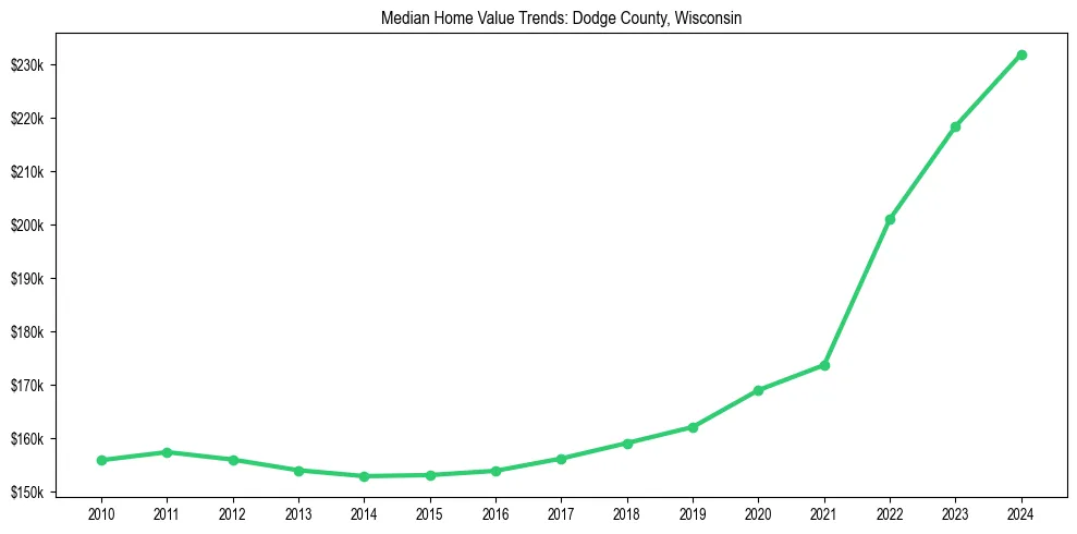 Median property value trends in 