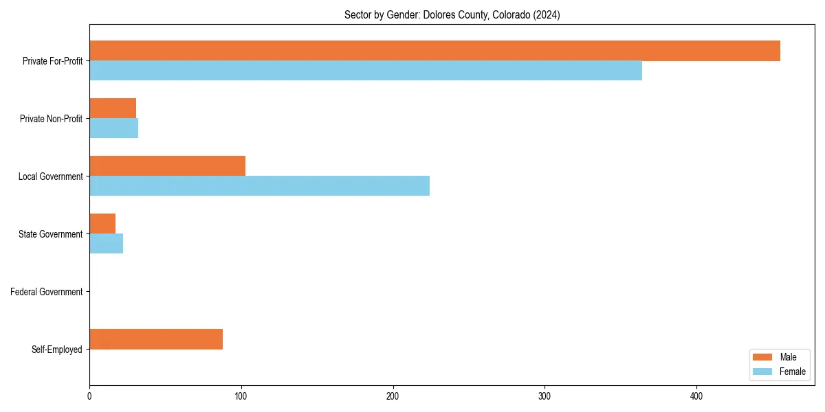 Employment sector breakdown by gender in 